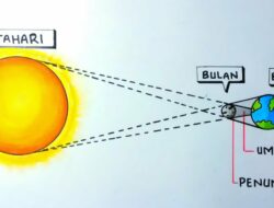 Proses Terjadinya Gerhana matahari dan bulan