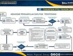 BPN Provinsi Gorontalo PTSL BPN Provinsi Gorontalo PTSL