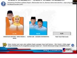 Inilah hasil survei Pilkada Depok yang dilakukan lembaga Voxpol. (Istimewa) Inilah hasil survei yang dilakukan lembaga voxpol
